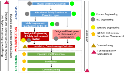 SIS Life Cycle - Functional Safety