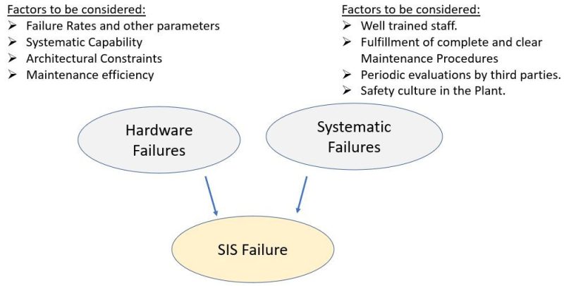 Systematic Failures of SIS - Functional Safety
