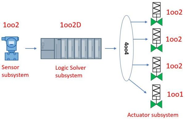 Sif Example Complex architectures in the final element (I) — Functional Safety