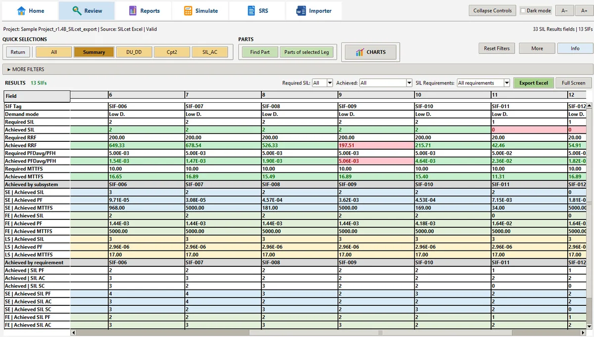 SIL results comparison table