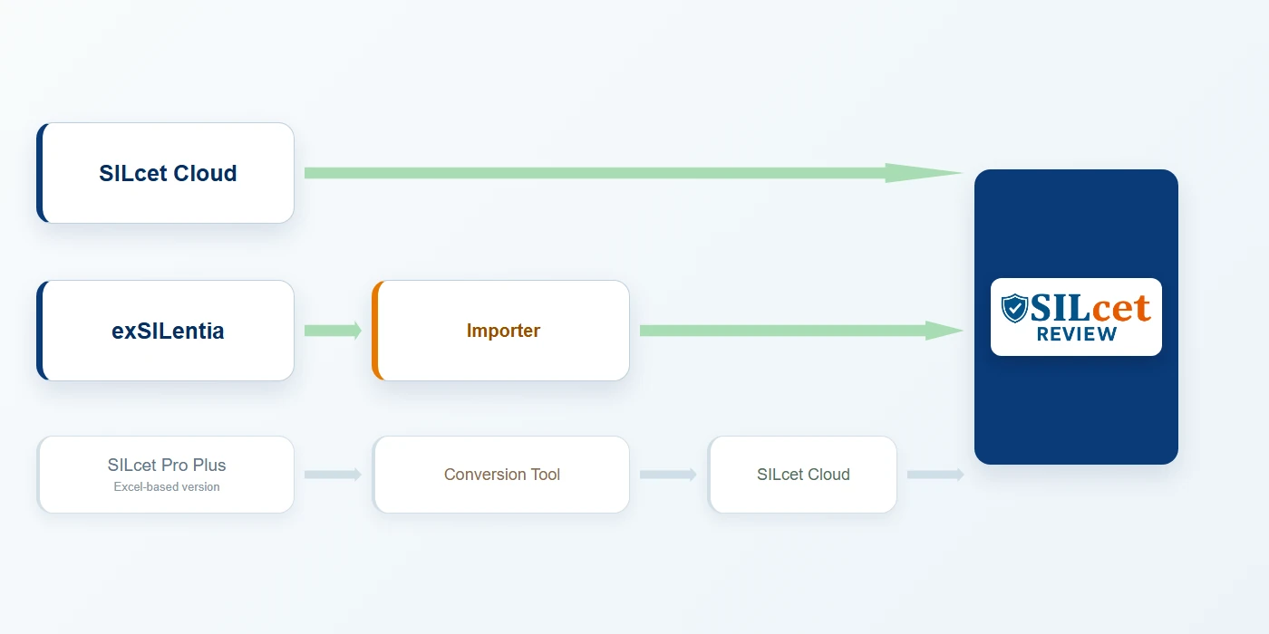 Import routes from SILcet Cloud, exSILentia and SILcet Pro Plus